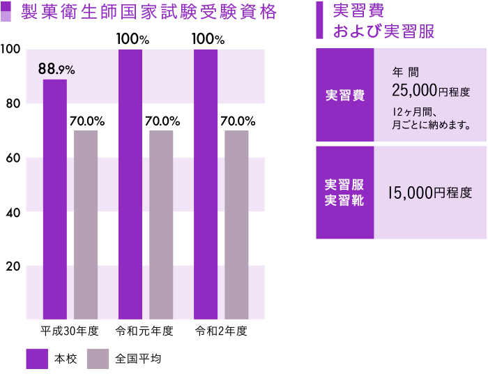 製菓コース 折尾愛真高等学校